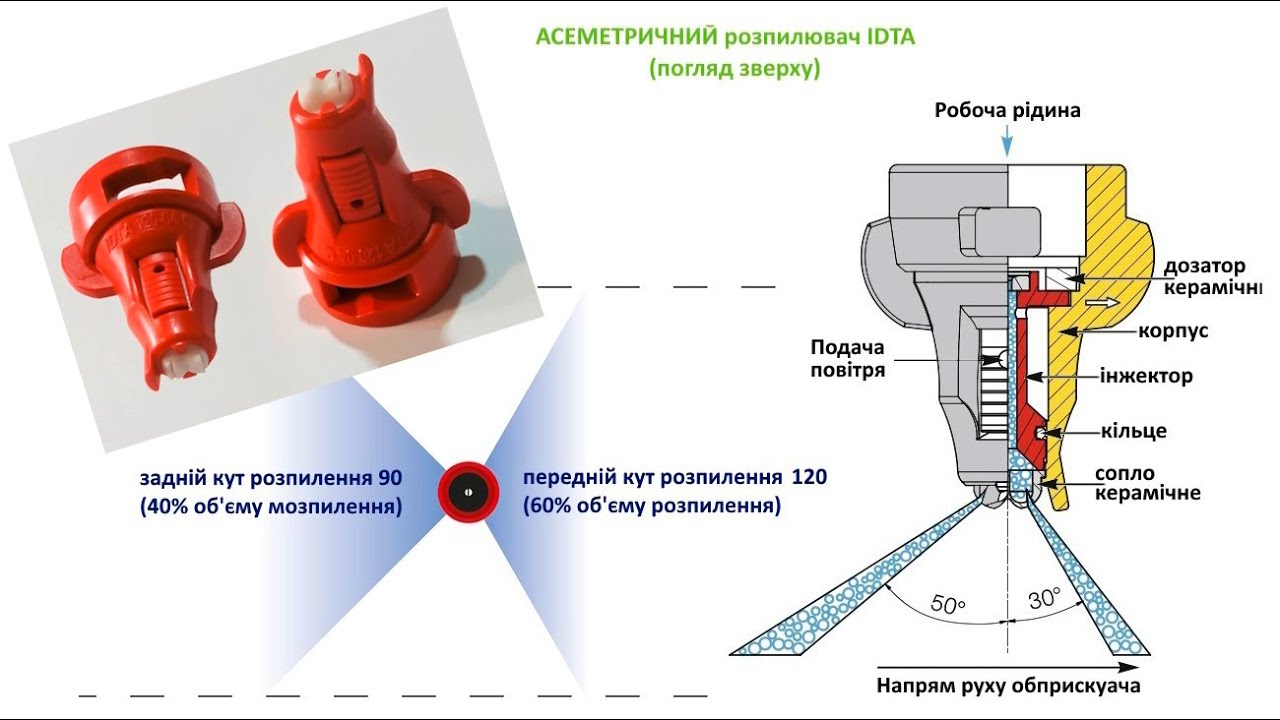Ознаки зносу форсунок обприскувача та перевірка рівномірності внесення ЗЗР